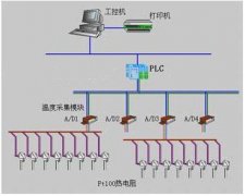 PLC控制管理系統的設計方面都有哪些基本步驟