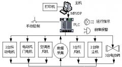 plc控制管理系統的硬件部分組成