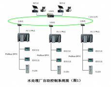 污水處理廠自動化控制系統，解決自動化處理污